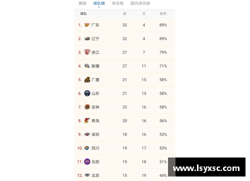 南宫NG28相信品牌力量有限公司CBA联赛积分榜：新疆势头猛增，连胜登顶总积分榜
